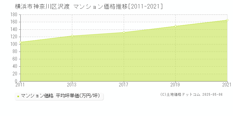 横浜市神奈川区沢渡のマンション取引価格推移グラフ 