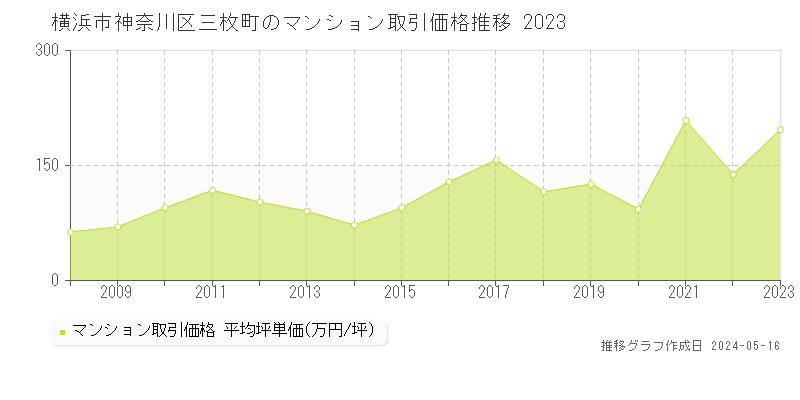 横浜市神奈川区三枚町のマンション価格推移グラフ 