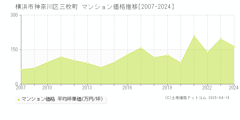 横浜市神奈川区三枚町のマンション価格推移グラフ 