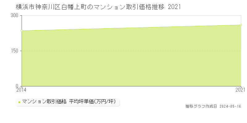 横浜市神奈川区白幡上町のマンション取引価格推移グラフ 