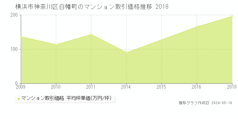 横浜市神奈川区白幡町のマンション価格推移グラフ 
