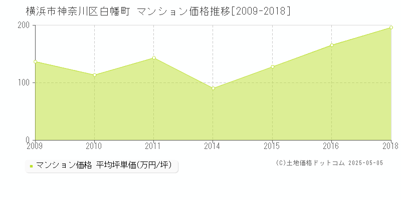 白幡町(横浜市神奈川区)のマンション価格推移グラフ(坪単価)[2009-2018年]