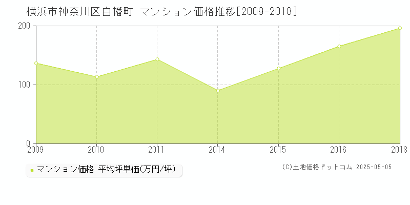 横浜市神奈川区白幡町のマンション価格推移グラフ 