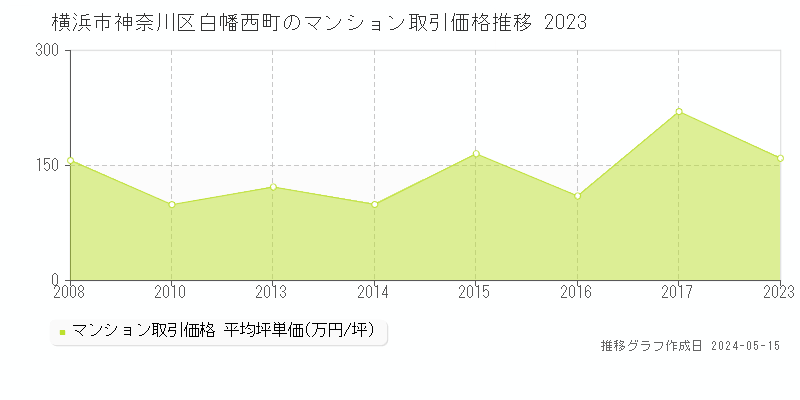 横浜市神奈川区白幡西町のマンション取引価格推移グラフ 