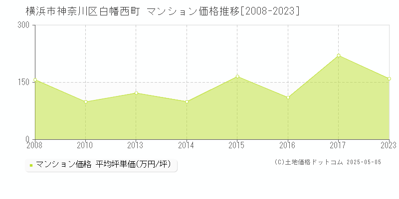 白幡西町(横浜市神奈川区)のマンション価格推移グラフ(坪単価)[2008-2023年]