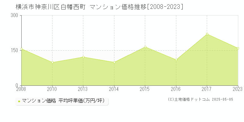 横浜市神奈川区白幡西町のマンション価格推移グラフ 