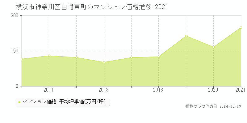 横浜市神奈川区白幡東町のマンション価格推移グラフ 