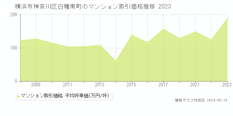 横浜市神奈川区白幡南町のマンション取引価格推移グラフ 