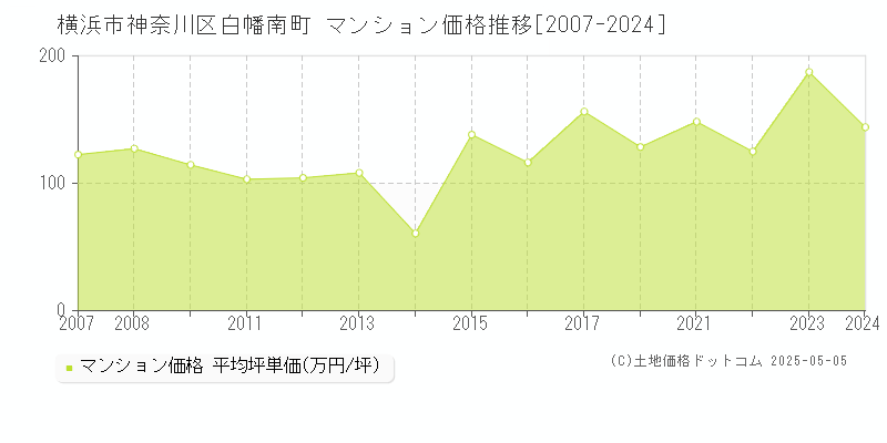 白幡南町(横浜市神奈川区)のマンション価格推移グラフ(坪単価)[2007-2024年]