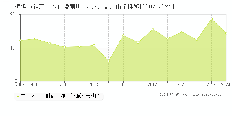 横浜市神奈川区白幡南町のマンション価格推移グラフ 