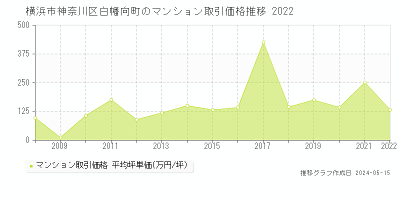 横浜市神奈川区白幡向町のマンション価格推移グラフ 