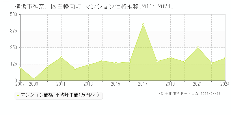 横浜市神奈川区白幡向町のマンション価格推移グラフ 