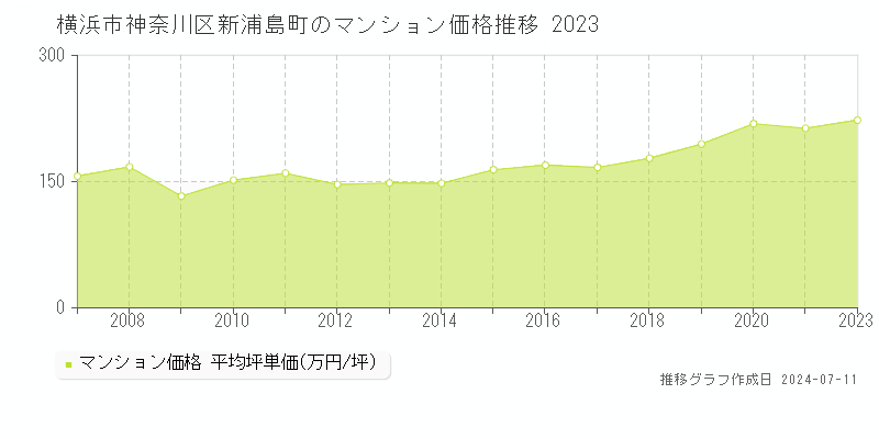 横浜市神奈川区新浦島町のマンション取引価格推移グラフ 
