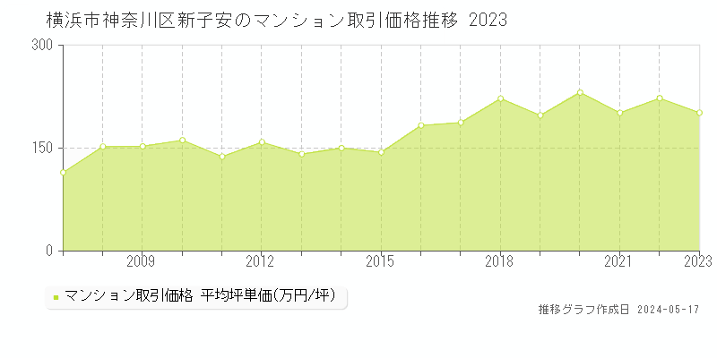 横浜市神奈川区新子安のマンション取引事例推移グラフ 