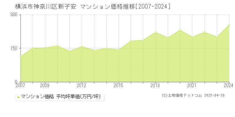 横浜市神奈川区新子安のマンション価格推移グラフ 