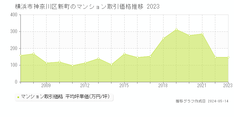 横浜市神奈川区新町のマンション価格推移グラフ 