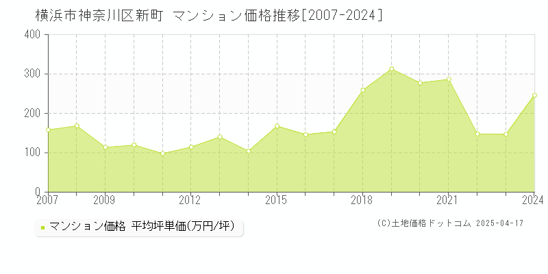 横浜市神奈川区新町のマンション価格推移グラフ 