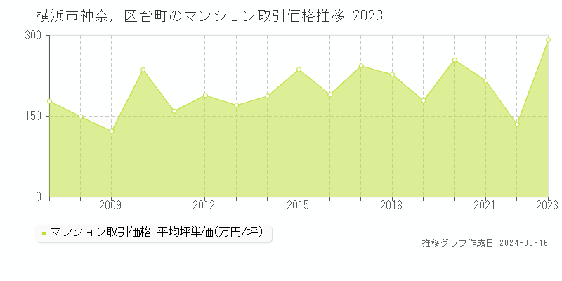 横浜市神奈川区台町のマンション取引価格推移グラフ 