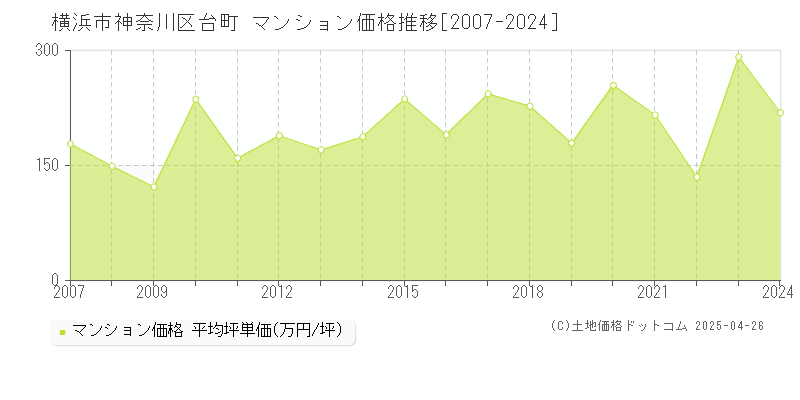 横浜市神奈川区台町のマンション価格推移グラフ 