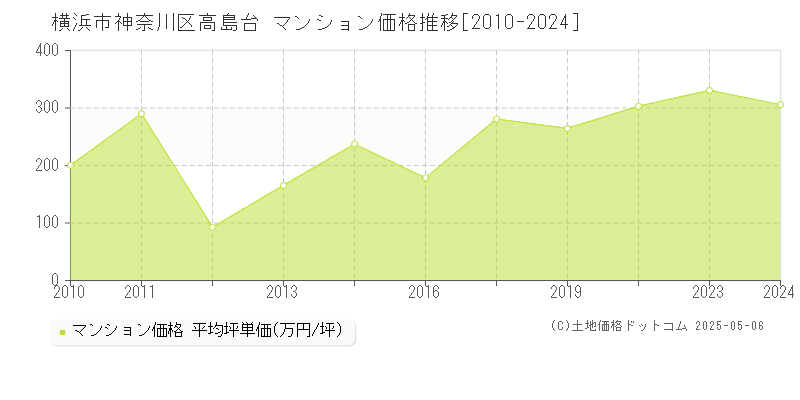 高島台(横浜市神奈川区)のマンション価格推移グラフ(坪単価)[2010-2024年]