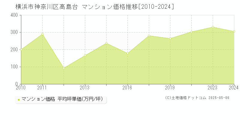 横浜市神奈川区高島台のマンション価格推移グラフ 