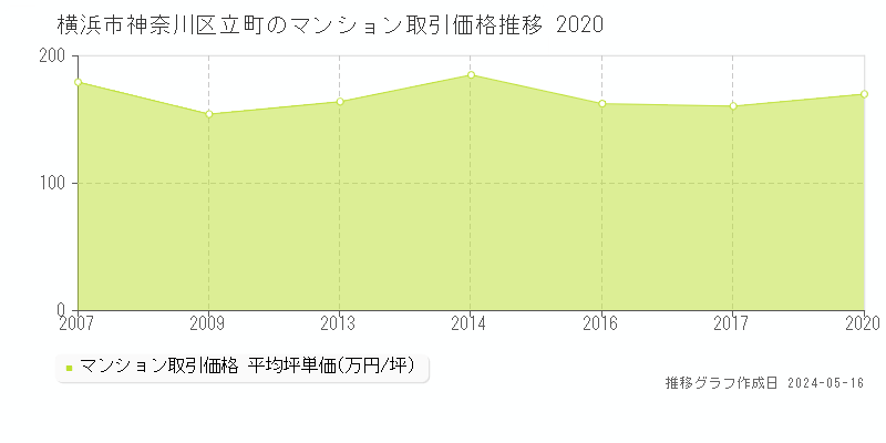 横浜市神奈川区立町のマンション価格推移グラフ 