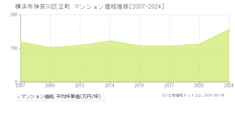 立町(横浜市神奈川区)のマンション価格推移グラフ(坪単価)[2007-2024年]