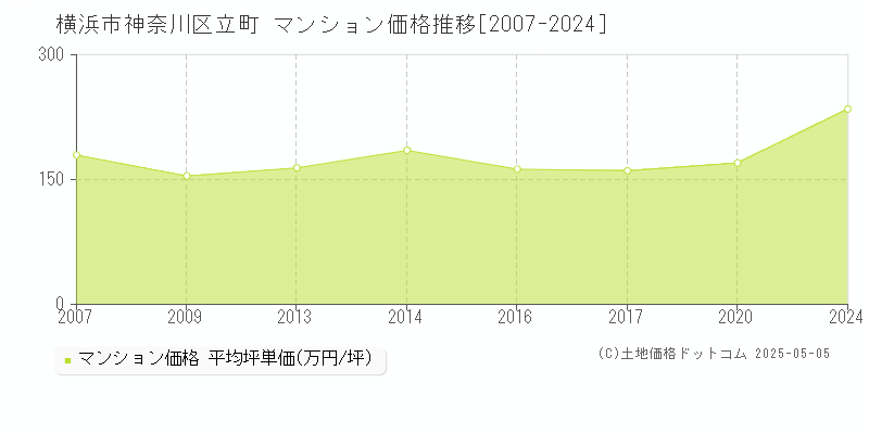 横浜市神奈川区立町のマンション価格推移グラフ 