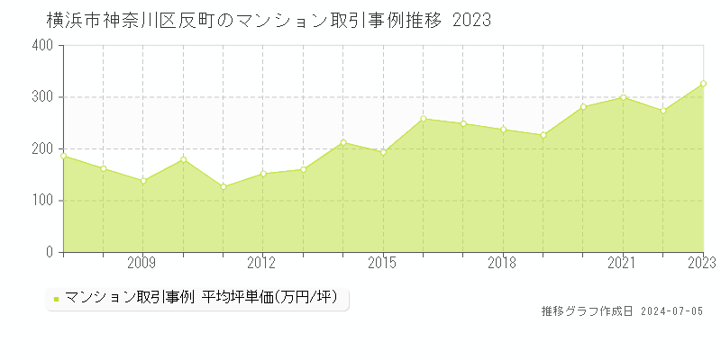 横浜市神奈川区反町のマンション価格推移グラフ 