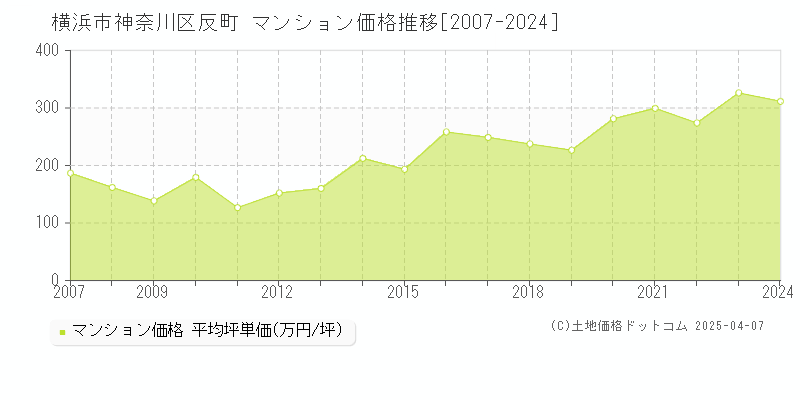 横浜市神奈川区反町のマンション価格推移グラフ 