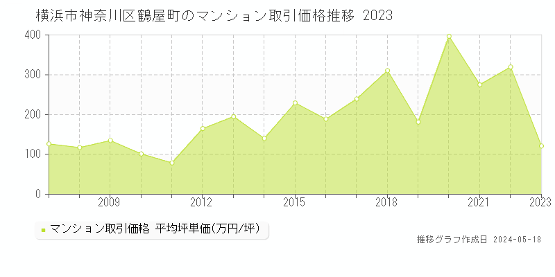 横浜市神奈川区鶴屋町のマンション価格推移グラフ 