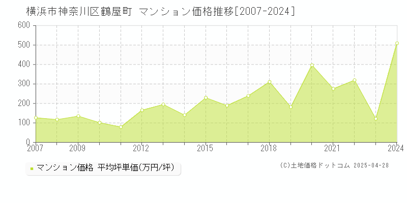 横浜市神奈川区鶴屋町のマンション価格推移グラフ 