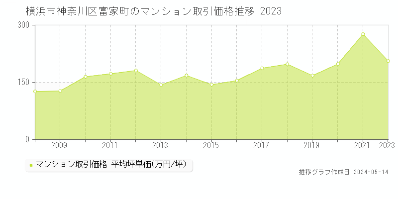 横浜市神奈川区富家町のマンション価格推移グラフ 
