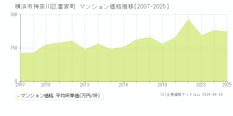 富家町(横浜市神奈川区)のマンション価格推移グラフ(坪単価)[2007-2025年]