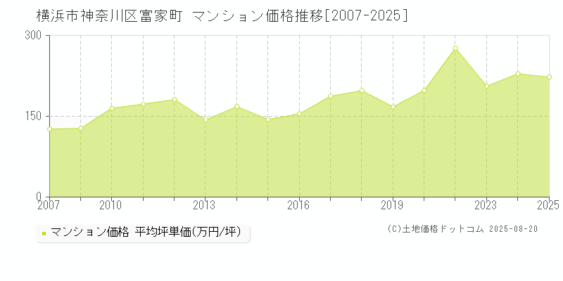 横浜市神奈川区富家町のマンション価格推移グラフ 