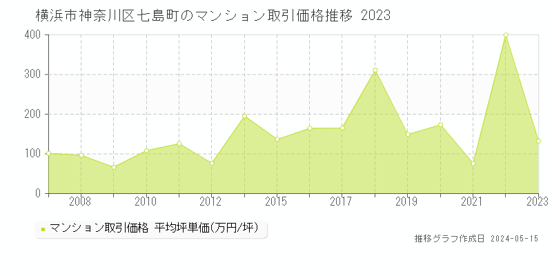横浜市神奈川区七島町のマンション取引価格推移グラフ 