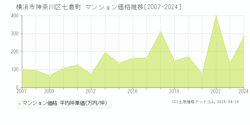 横浜市神奈川区七島町のマンション価格推移グラフ 