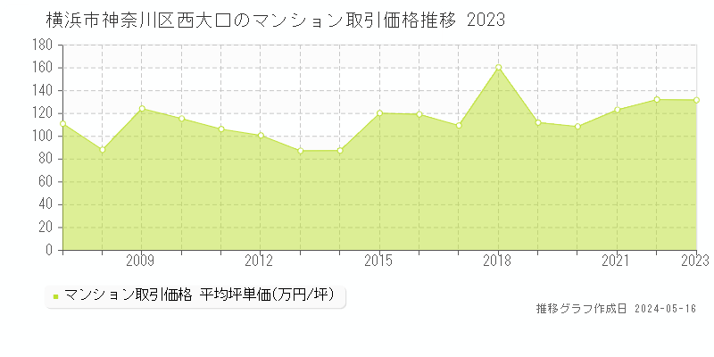 横浜市神奈川区西大口のマンション取引価格推移グラフ 