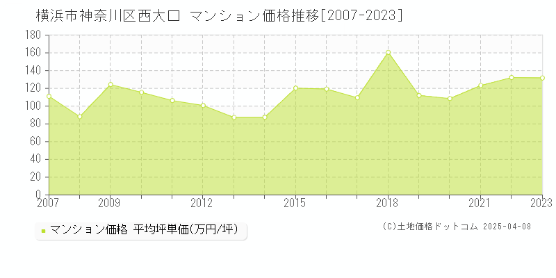 横浜市神奈川区西大口のマンション取引価格推移グラフ 