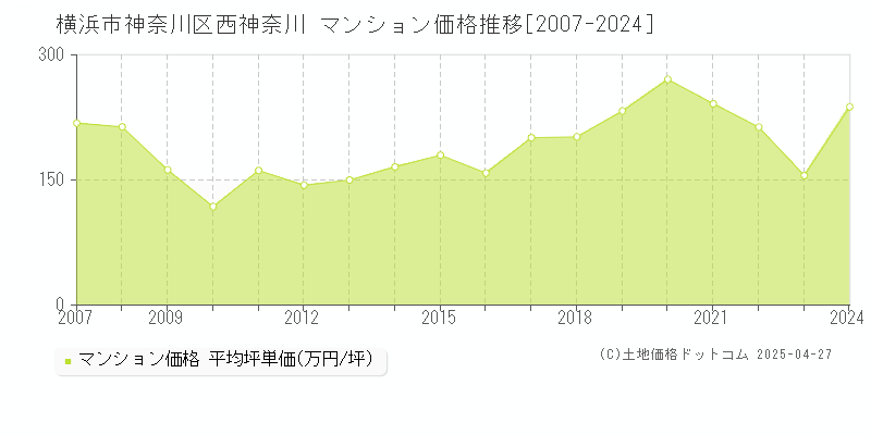 横浜市神奈川区西神奈川のマンション価格推移グラフ 