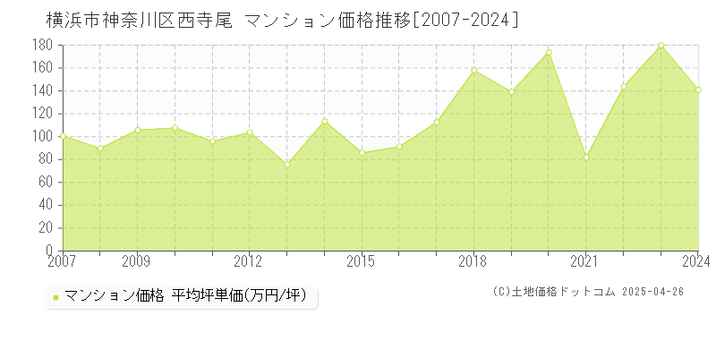 横浜市神奈川区西寺尾のマンション価格推移グラフ 