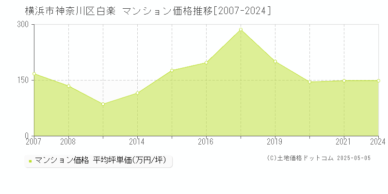 白楽(横浜市神奈川区)のマンション価格推移グラフ(坪単価)[2007-2024年]