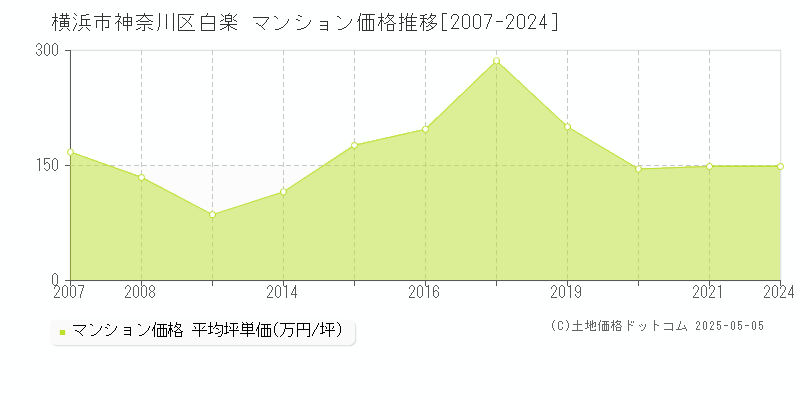 横浜市神奈川区白楽のマンション価格推移グラフ 