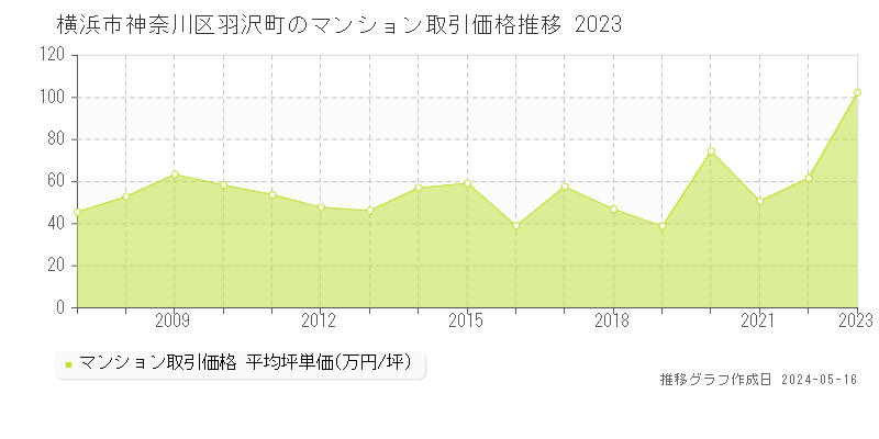 横浜市神奈川区羽沢町のマンション価格推移グラフ 