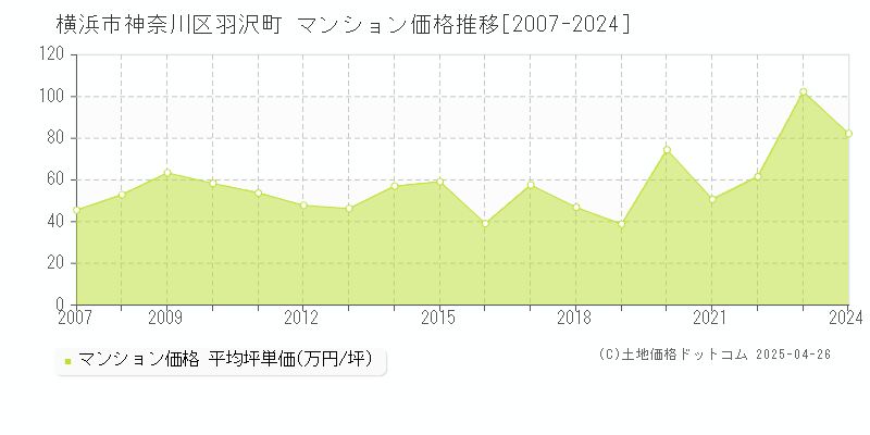 横浜市神奈川区羽沢町のマンション価格推移グラフ 