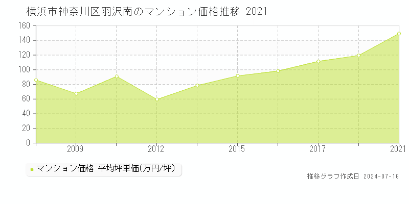 横浜市神奈川区羽沢南のマンション価格推移グラフ 