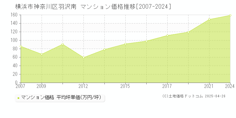 横浜市神奈川区羽沢南のマンション価格推移グラフ 