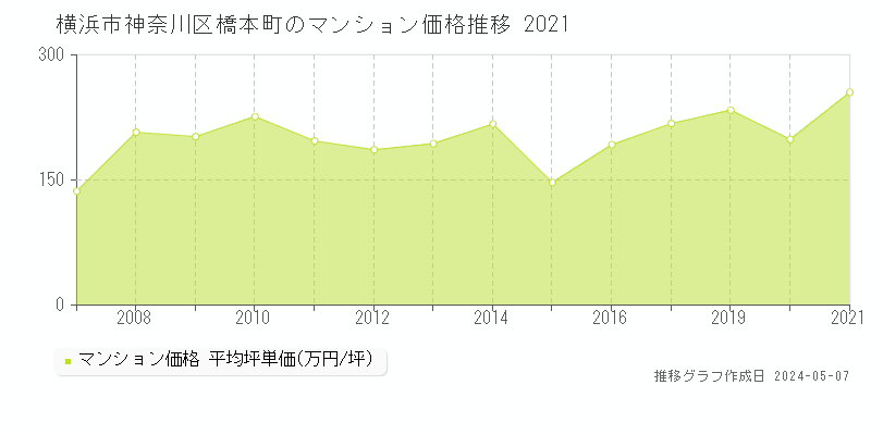 横浜市神奈川区橋本町のマンション価格推移グラフ 