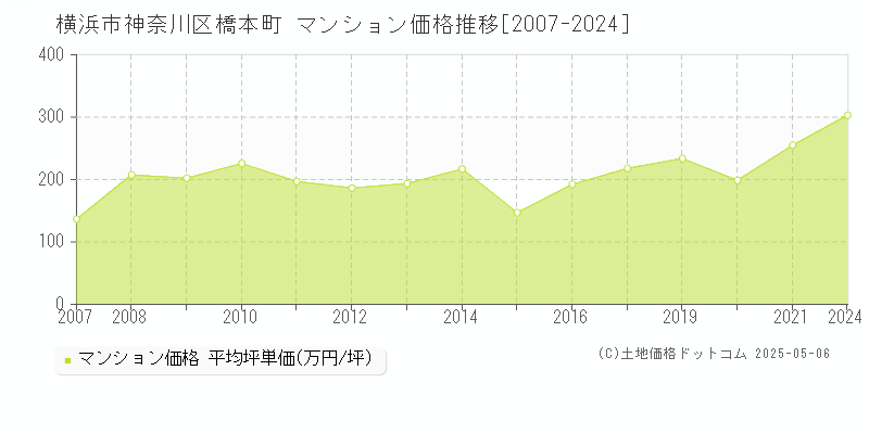 橋本町(横浜市神奈川区)のマンション価格推移グラフ(坪単価)[2007-2024年]