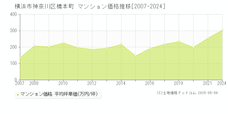 横浜市神奈川区橋本町のマンション価格推移グラフ 